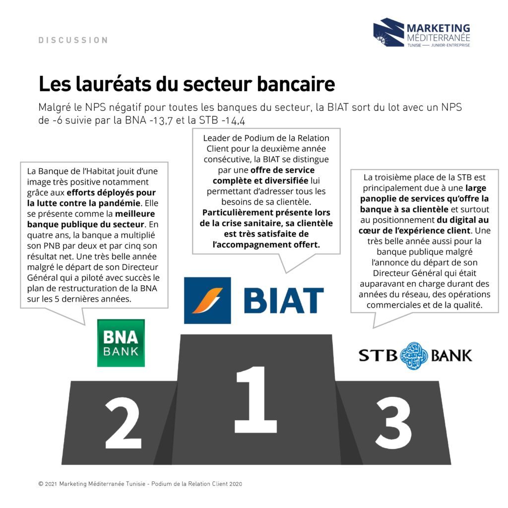 Prodium de la relation client 2020 des banques en Tunisie